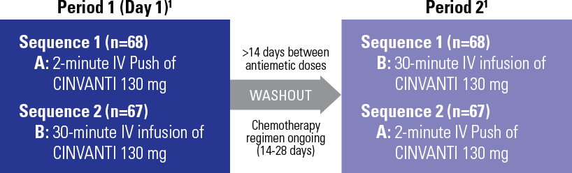 Graphic of the UAB study that assessed the safety of a CINVANTI 2-minute IV Push compared to 30-minute IV infusion in patients with cancer