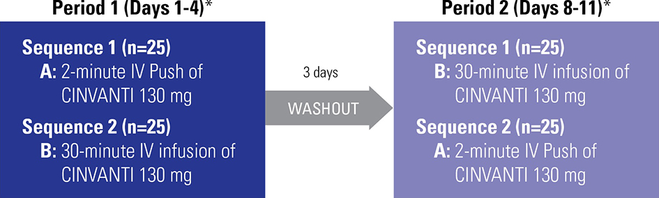 Graph showing confinement lasting from the morning of Day 1 through the end of period 2, for a total of approximately 12 days