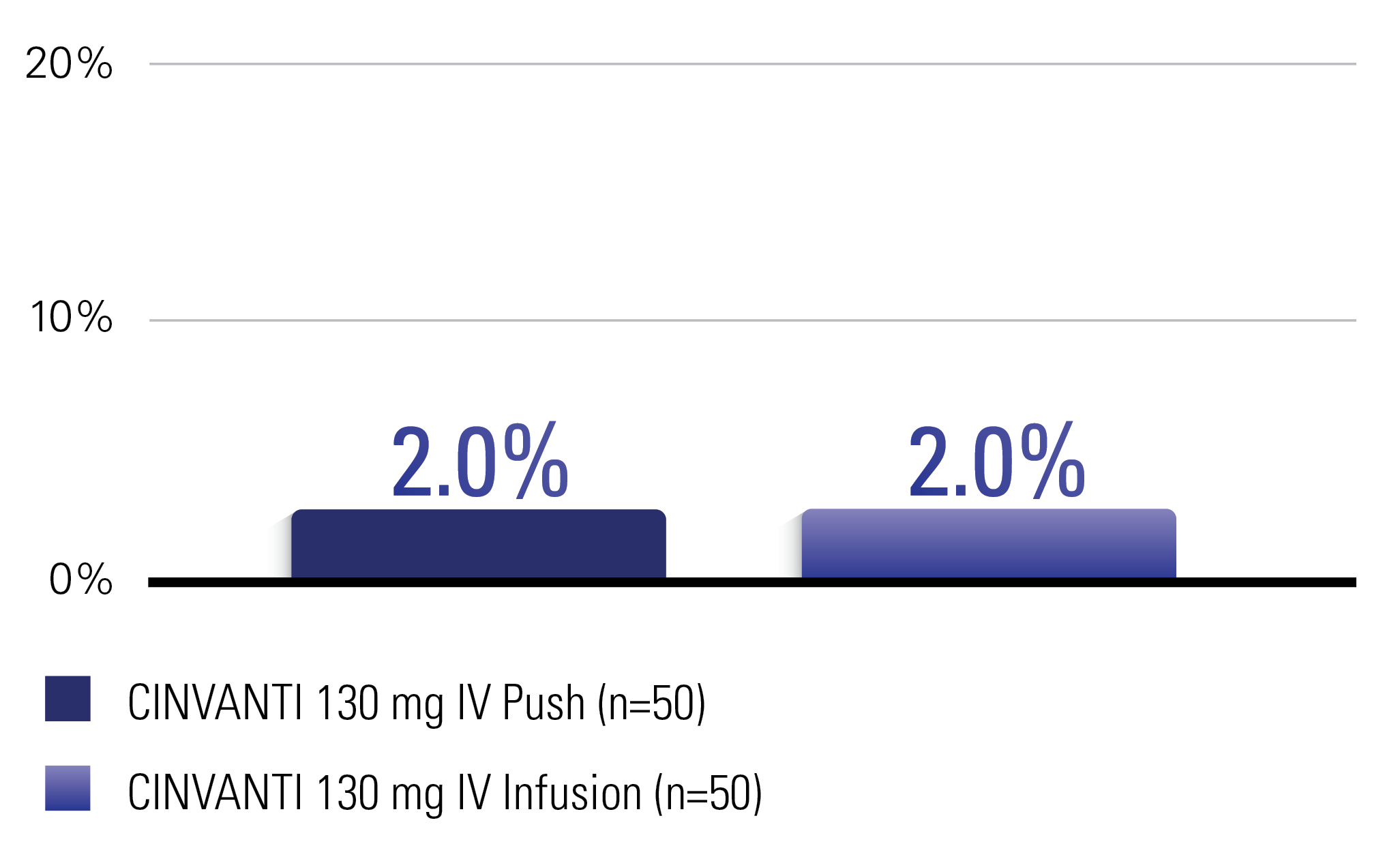 Graph demonstrating that the incidence of TEAEs within the first 30 minutes with CINVANTI IV Push was equal to CINVANTI infusion at a rate of 2%