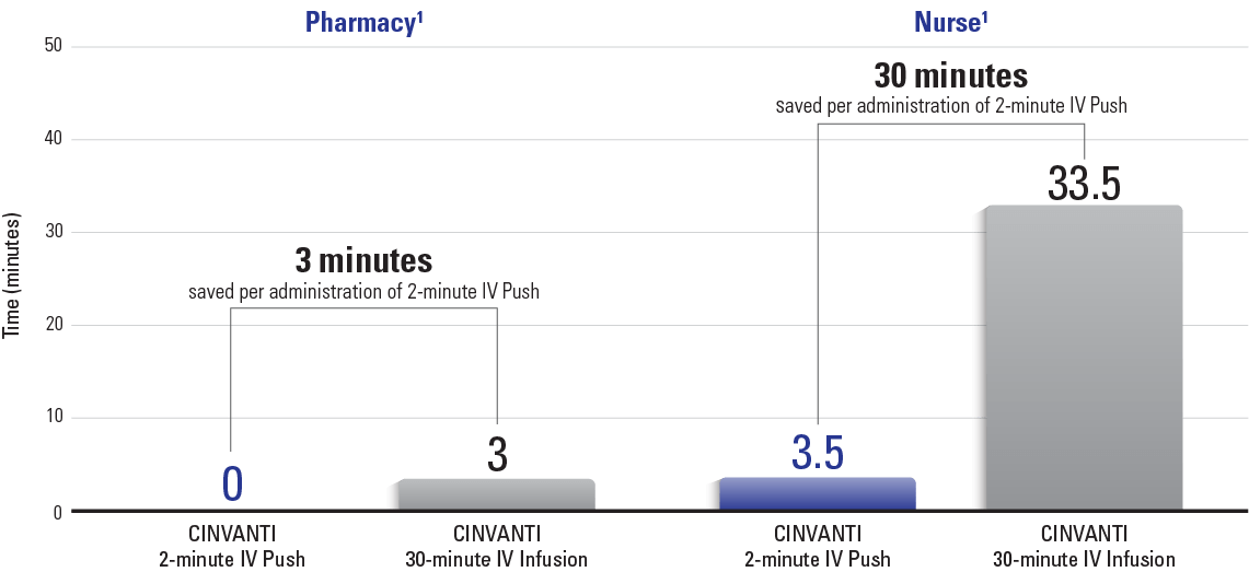 CINVANTI 2-minute IV Push saved time by eliminating key steps from the preparation and administration required for IV infusions