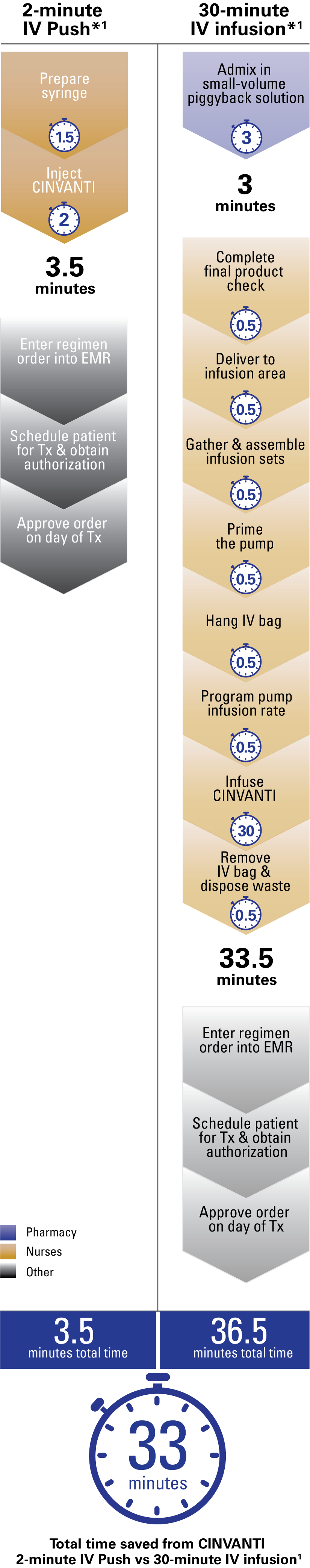 CINVANTI 2-minute IV Push streamlined nurse and pharmacy workflow vs 30-minute infusions, saving 33 minute per dose