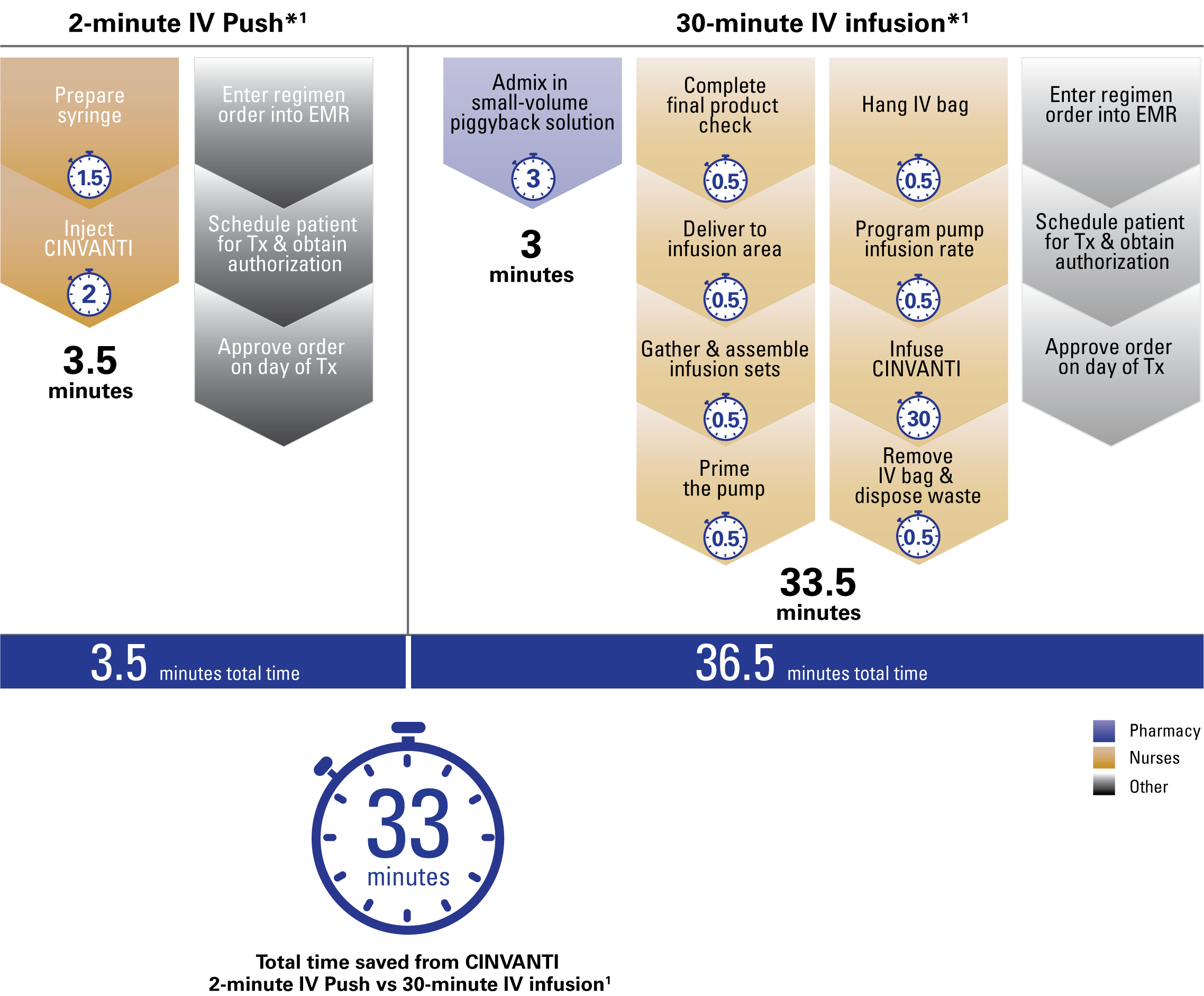 CINVANTI 2-minute IV Push streamlined nurse and pharmacy workflow vs 30-minute infusions, saving 33 minute per dose